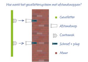 Gevelletters verklaard